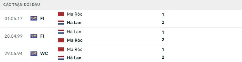 Thành tích đối đầu Hà Lan vs Morocco