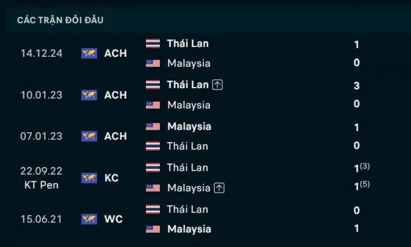 Kết quả đối đầu Thái Lan vs Malaysia