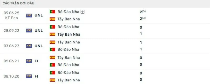 Thành tích đối đầu Bồ Đào Nha vs Tây Ban Nha