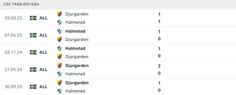 Thành tích đối đầu Djurgardens vs Halmstads