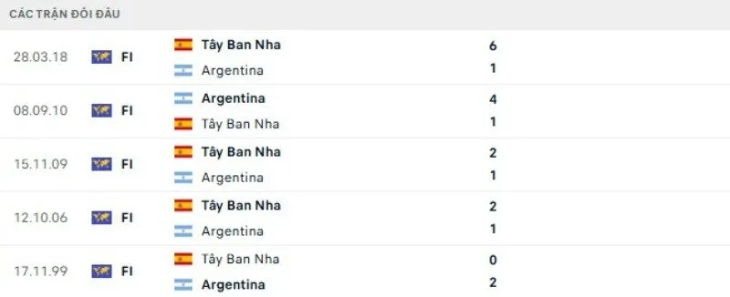 Thành tích đối đầu Tây Ban Nha vs Argentina