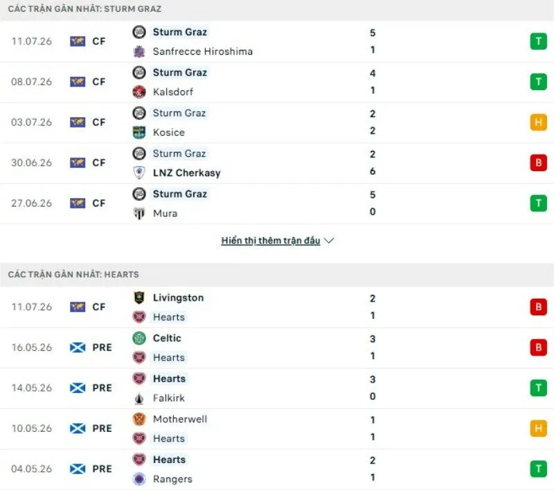 Thành tích thi đấu Sturm Graz vs Hearts